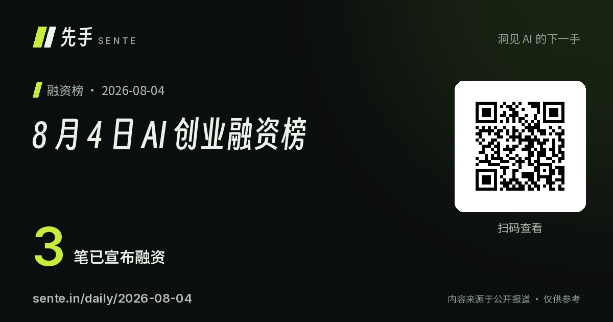 8 月 4 日 AI 创业融资榜 分享卡片，含二维码
