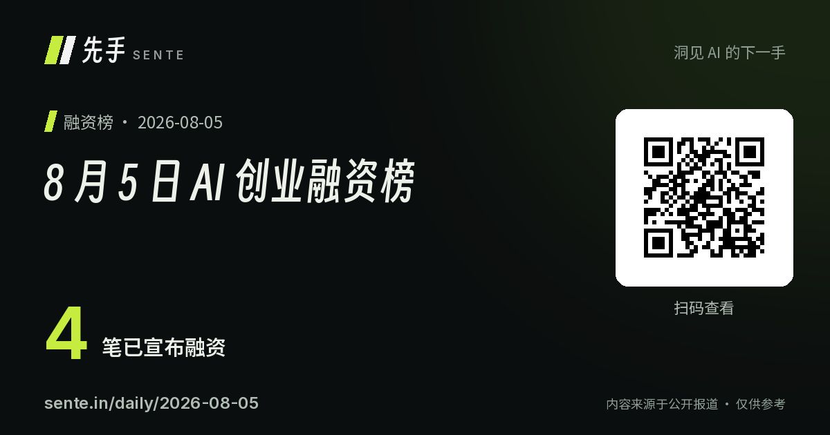8 月 5 日 AI 创业融资榜 分享卡片，含二维码