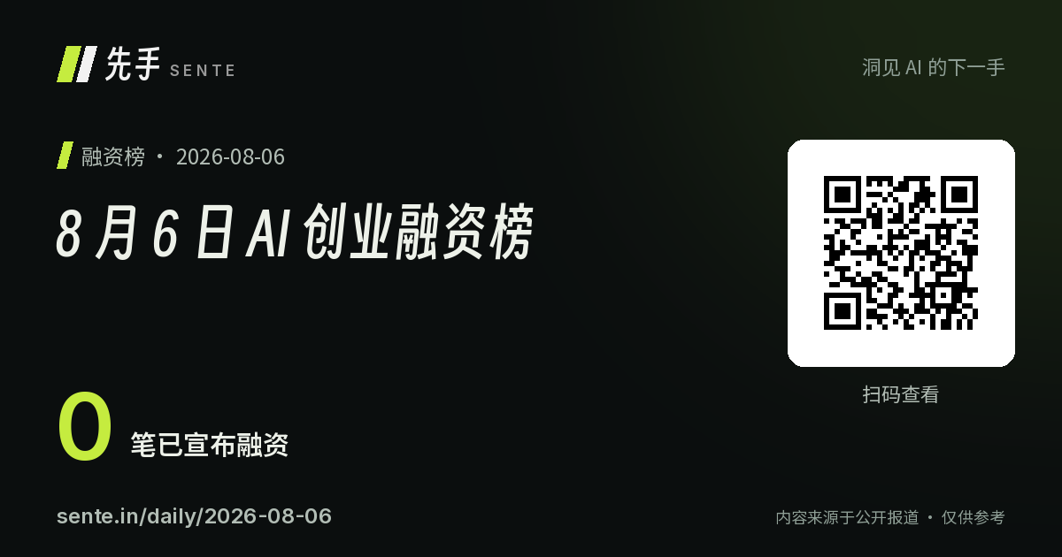 8 月 6 日 AI 创业融资榜 分享卡片，含二维码